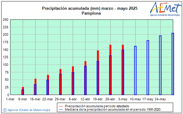 Primavera 2025. Precipitacin (mm)