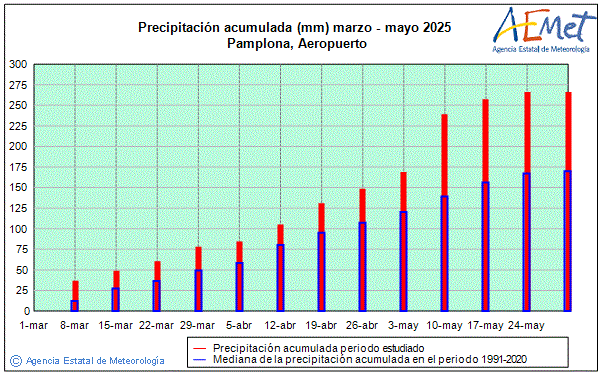 Primavera 2025. Precipitacin (mm)