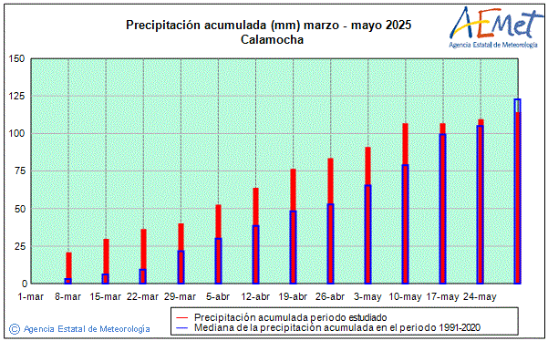 Primavera 2025. Precipitacin (mm)