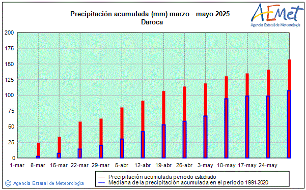 Primavera 2025. Precipitacin (mm)