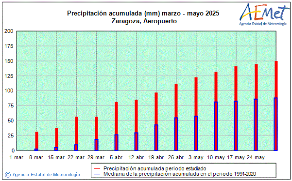 Primavera 2025. Precipitacin (mm)