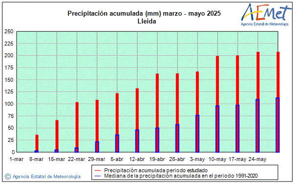 Primavera 2025. Precipitacin (mm)