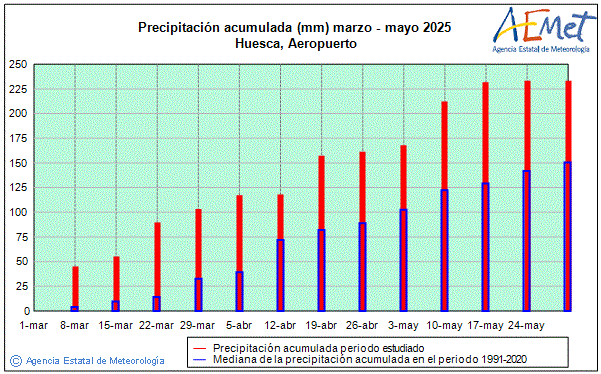 Primavera 2025. Precipitacin (mm)