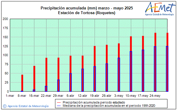 Primavera 2025. Precipitacin (mm)