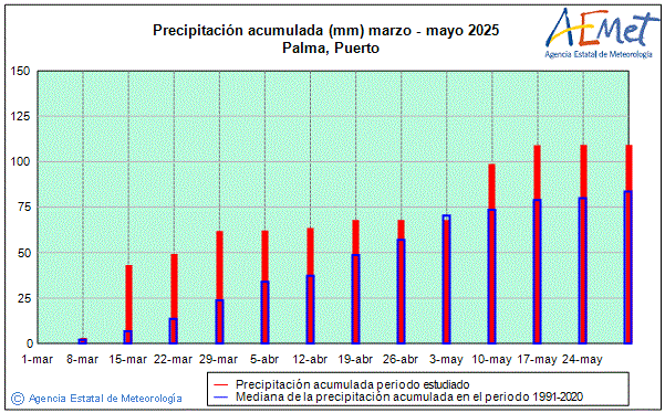Primavera 2025. Precipitacin (mm)