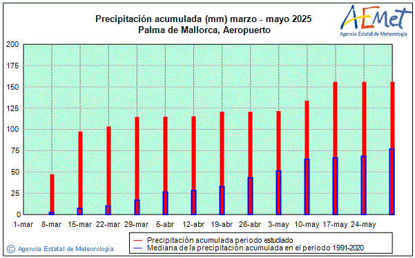 Primavera 2025. Precipitacin (mm)
