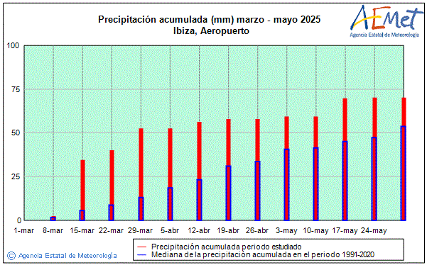 Primavera 2025. Precipitacin (mm)