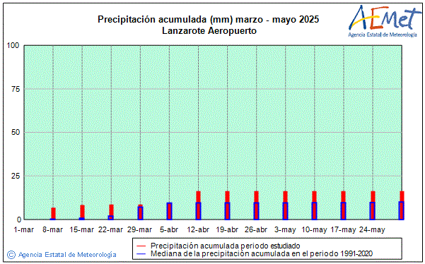 Primavera 2025. Precipitacin (mm)