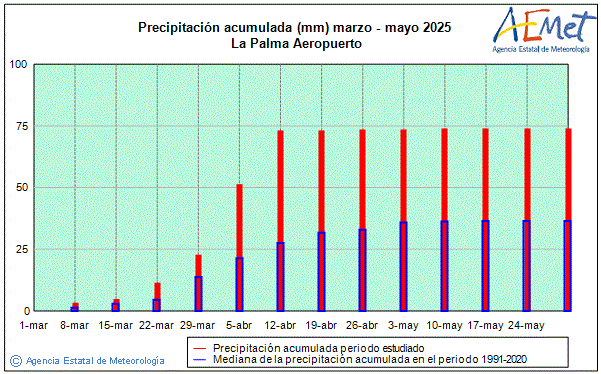 Primavera 2025. Precipitacin (mm)