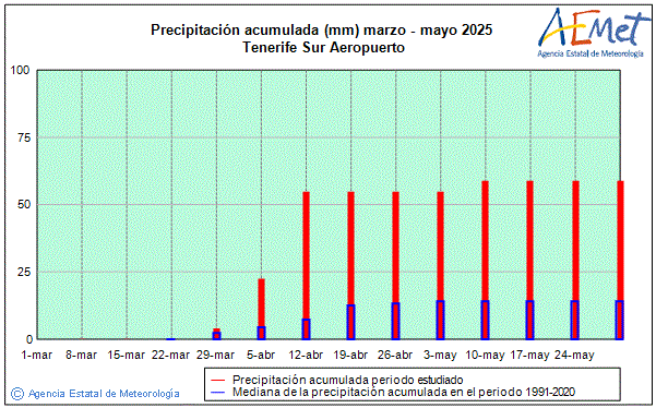 Primavera 2025. Precipitacin (mm)