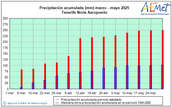 Primavera 2025. Precipitacin (mm)