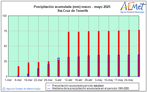 Primavera 2025. Precipitacin (mm)