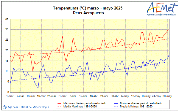 Primavera 2025. Temperatura (C)