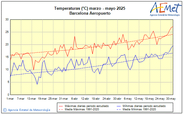 Primavera 2025. Temperatura (C)