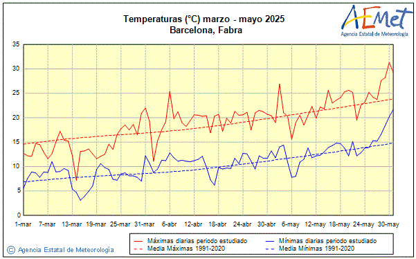 Primavera 2025. Temperatura (C)