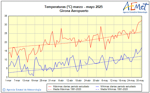 Primavera 2025. Temperatura (C)