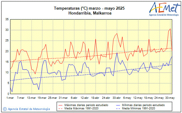 Primavera 2025. Temperatura (C)