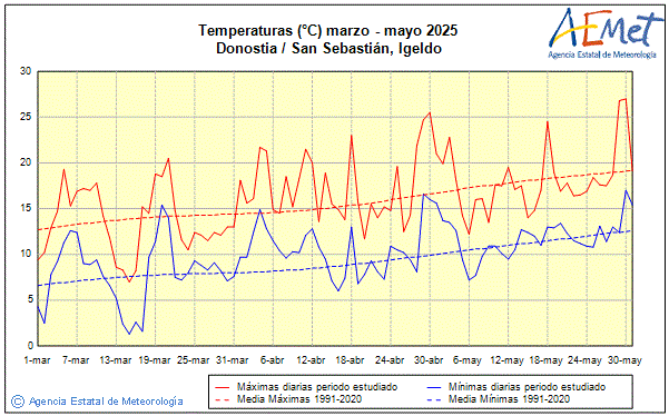 Primavera 2025. Temperatura (C)