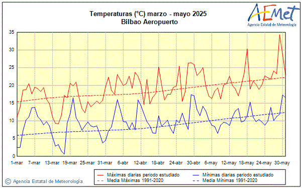 Primavera 2025. Temperatura (C)