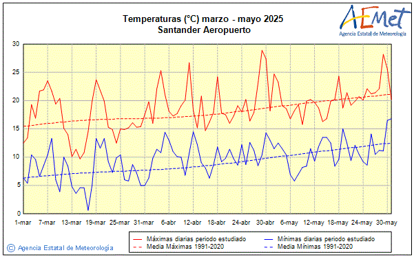 Primavera 2025. Temperatura (C)