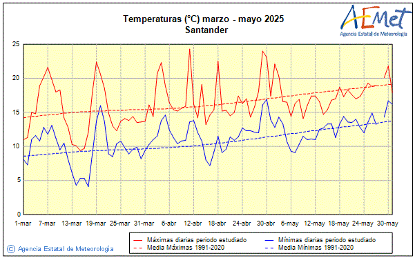Primavera 2025. Temperatura (C)