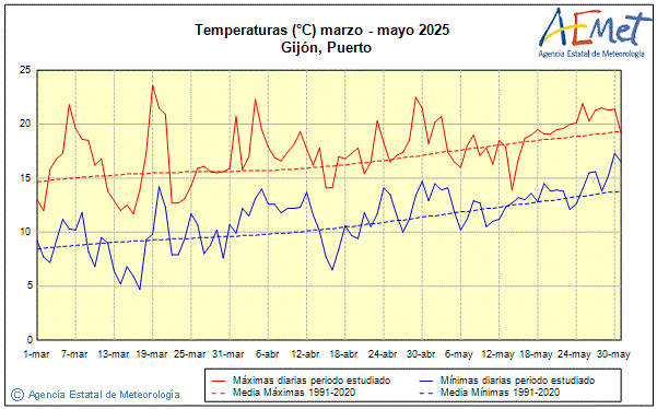 Primavera 2025. Temperatura (C)