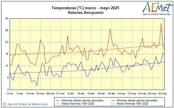 Primavera 2025. Temperatura (C)