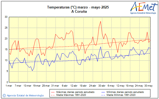 Primavera 2025. Temperatura (C)