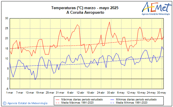 Primavera 2025. Temperatura (C)