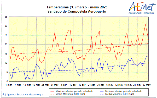 Primavera 2025. Temperatura (C)