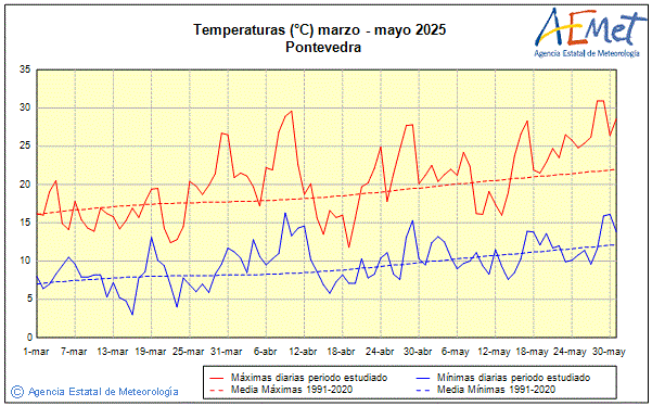 Primavera 2025. Temperatura (C)