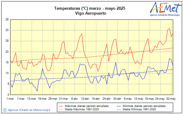 Primavera 2025. Temperatura (C)