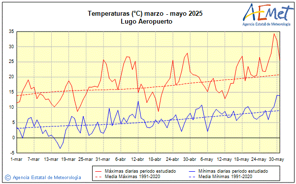 Primavera 2025. Temperatura (C)