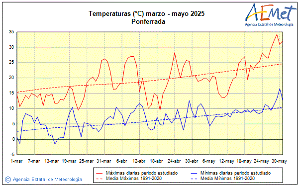 Primavera 2025. Temperatura (C)