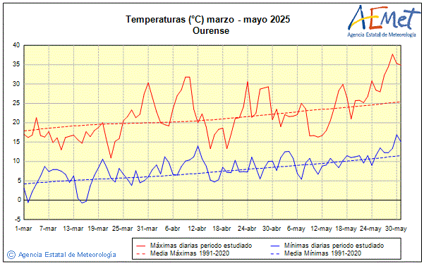 Primavera 2025. Temperatura (C)
