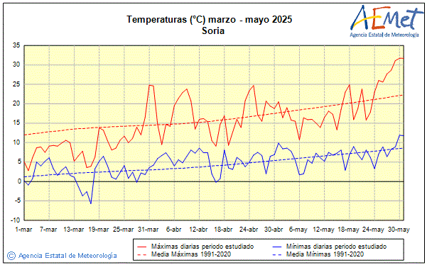 Primavera 2025. Temperatura (C)