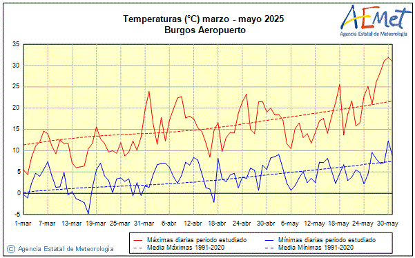 Primavera 2025. Temperatura (C)