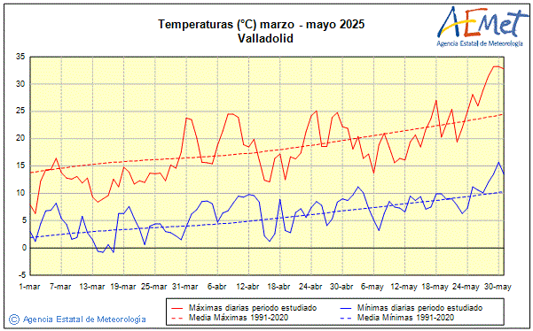 Primavera 2025. Temperatura (C)