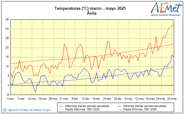 Primavera 2025. Temperatura (C)