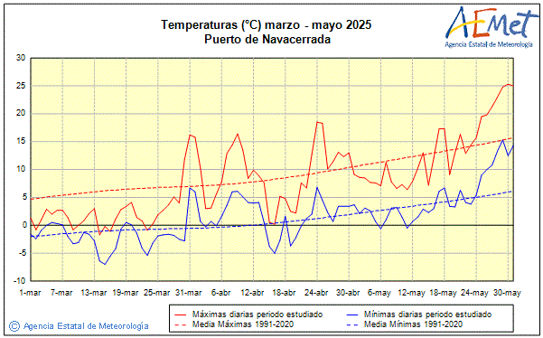 Primavera 2025. Temperatura (C)