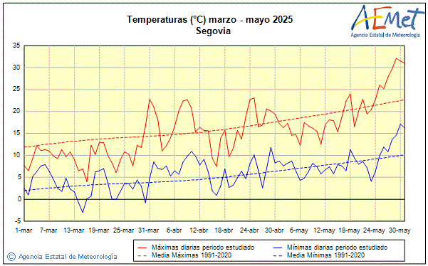 Primavera 2025. Temperatura (C)