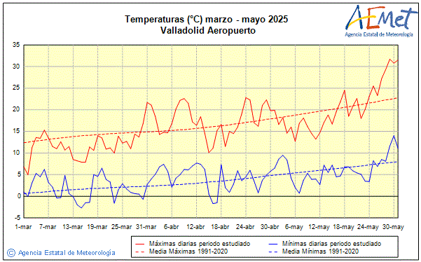 Primavera 2025. Temperatura (C)