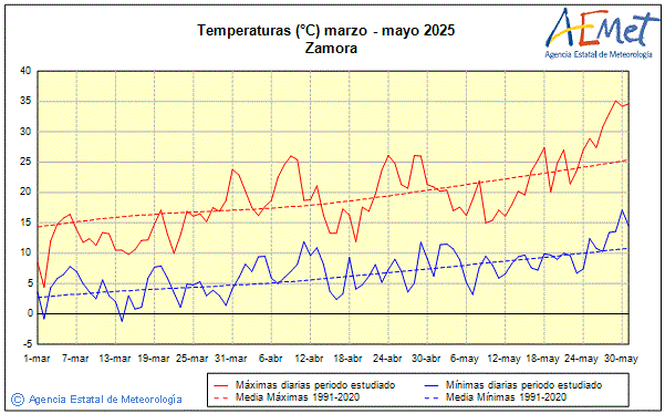 Primavera 2025. Temperatura (C)