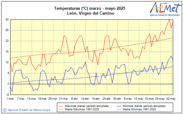 Primavera 2025. Temperatura (C)