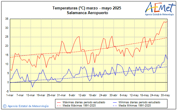 Primavera 2025. Temperatura (C)