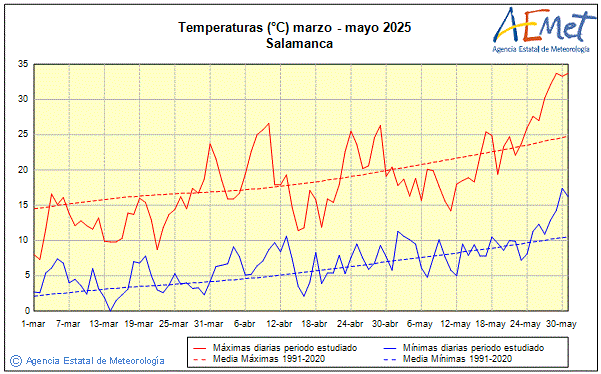 Primavera 2025. Temperatura (C)