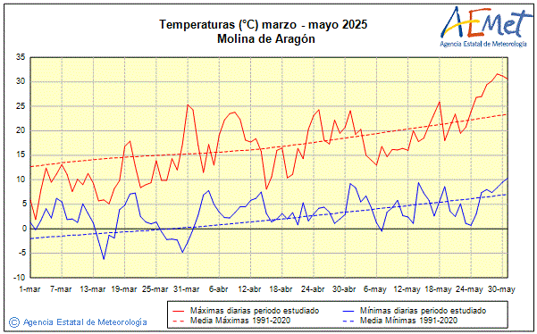 Primavera 2025. Temperatura (C)