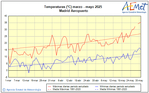 Primavera 2025. Temperatura (C)