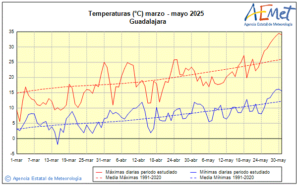 Primavera 2025. Temperatura (C)