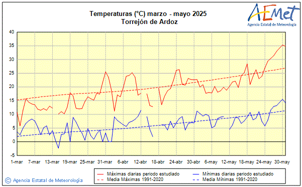 Primavera 2025. Temperatura (C)